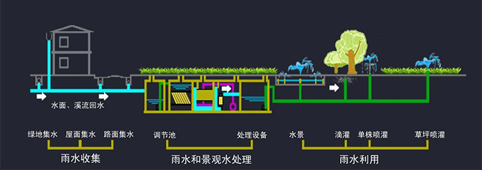 海綿城市雨水利用回收系統(tǒng)規(guī)劃！